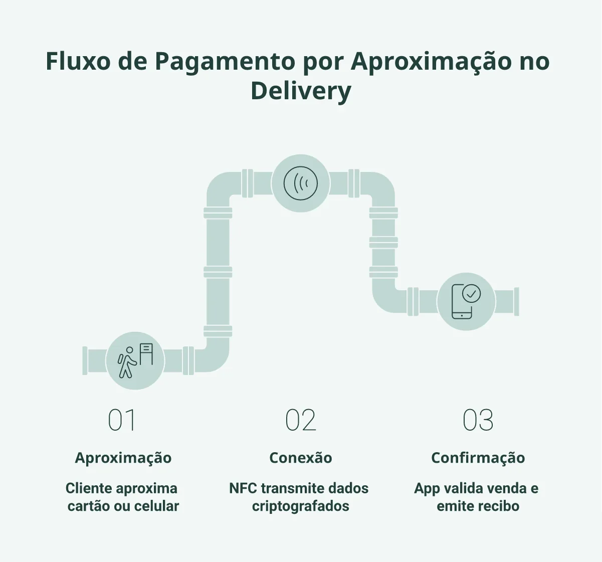 Etapas do pagamento por aproximação: cliente aproxima cartão ou celular, o sinal NFC transmite dados e o app valida a venda.