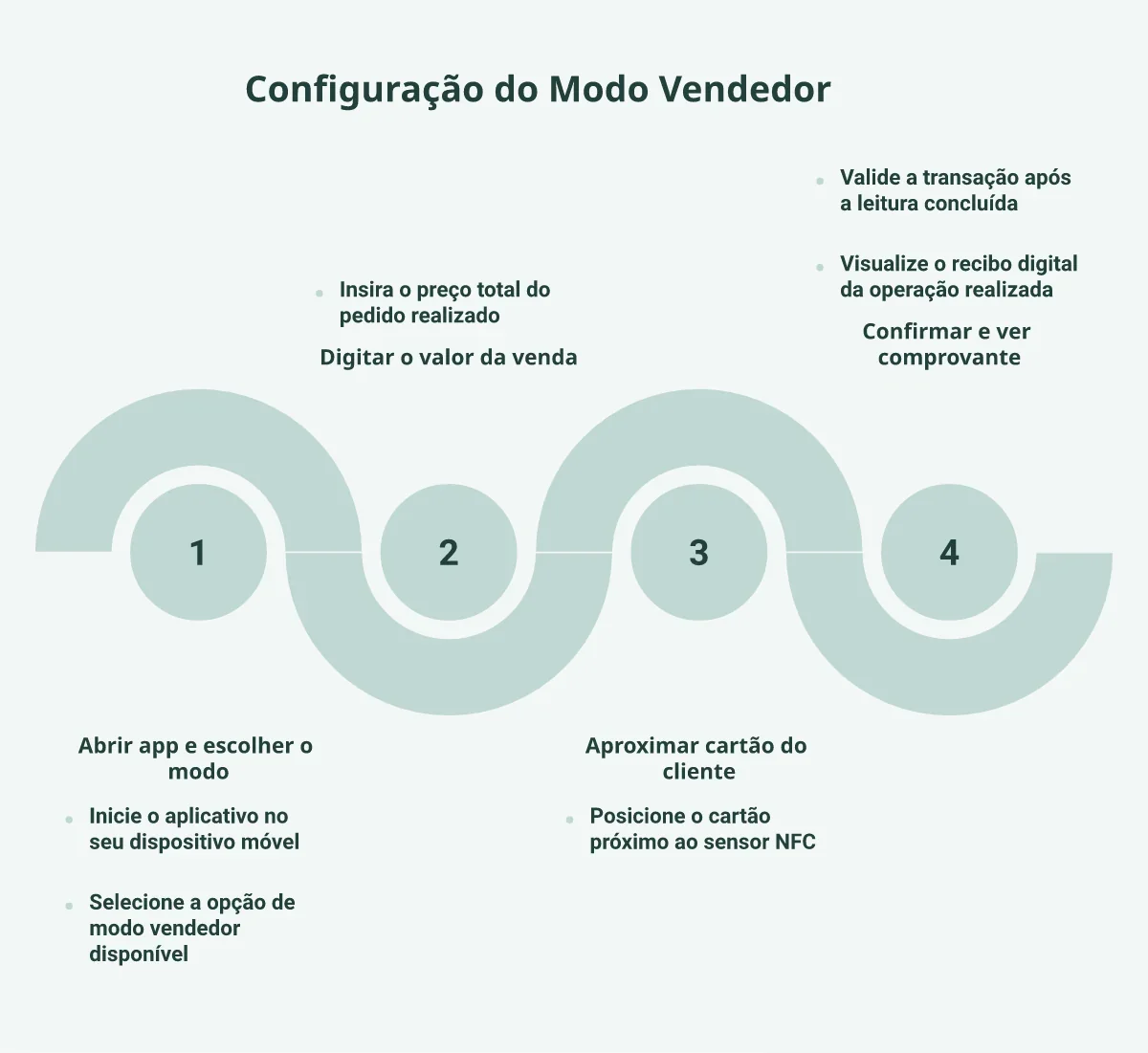 Passo a passo para cobrar com InfiniteTap: abrir o app, digitar o valor da venda, aproximar o cartão e ver o comprovante.