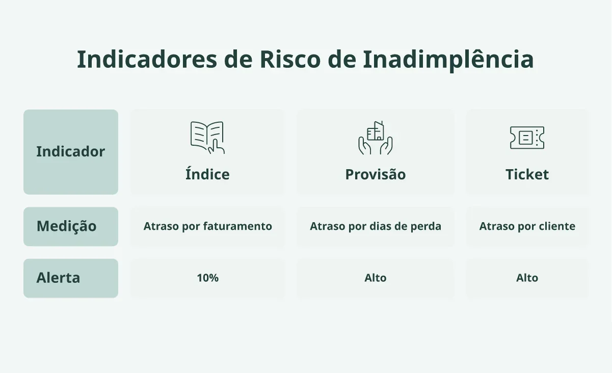 Clientes inadimplentes: Tabela comparativa mostrando três indicadores de inadimplência (Índice, Provisão e Ticket), suas medições e níveis de alerta.