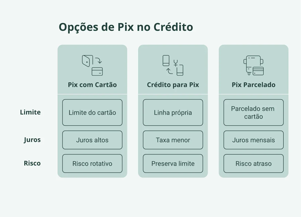 Tabela comparativa mostrando as diferenças em limite, juros e risco entre Pix com cartão, Crédito para Pix e Pix parcelado.