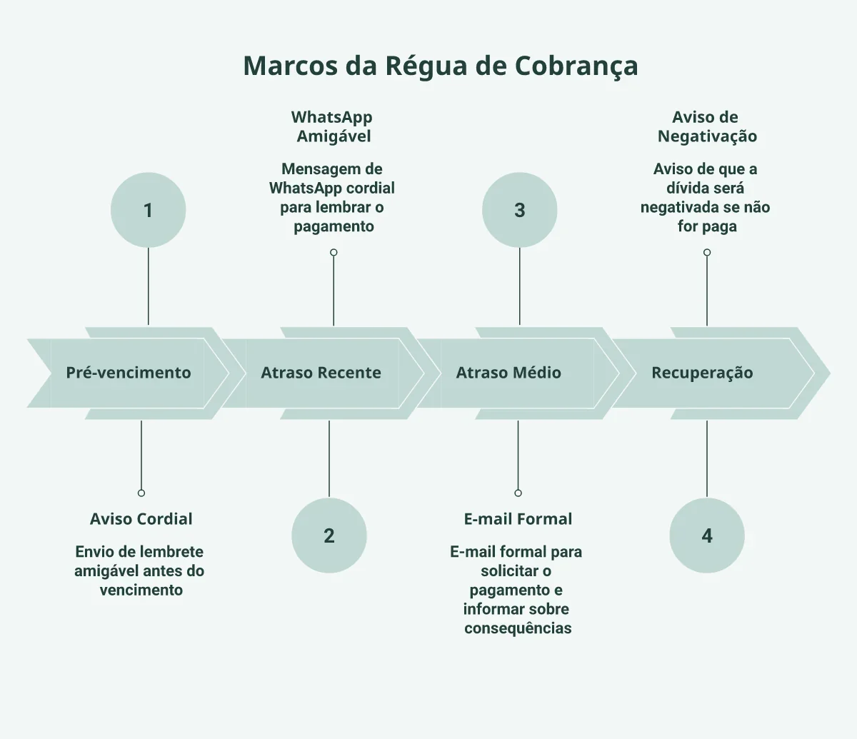 Linha de tempo com os 4 marcos da régua de cobrança: pré-vencimento, atraso recente, atraso médio e recuperação avançada.