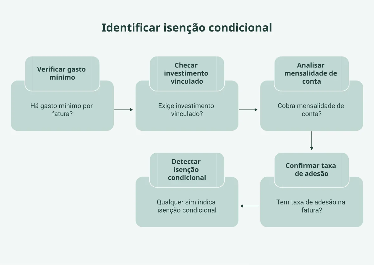 Checagens de anuidade condicional: gasto mínimo, investimento vinculado, mensalidade e taxa de adesão indicam pegadinha.