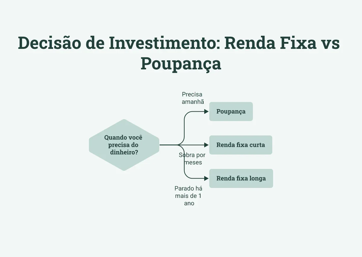 Fluxo para escolher poupança ou renda fixa conforme quando o dinheiro será necessário