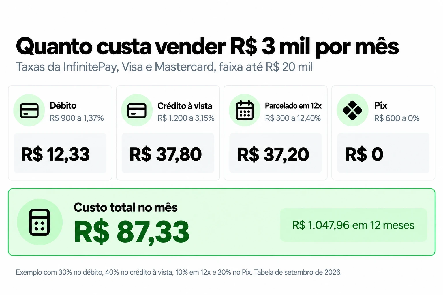 Custo de vender R$ 3 mil por mês na InfinitePay: R$ 87,33 no mês somando débito, crédito, 12x e Pix a 0%