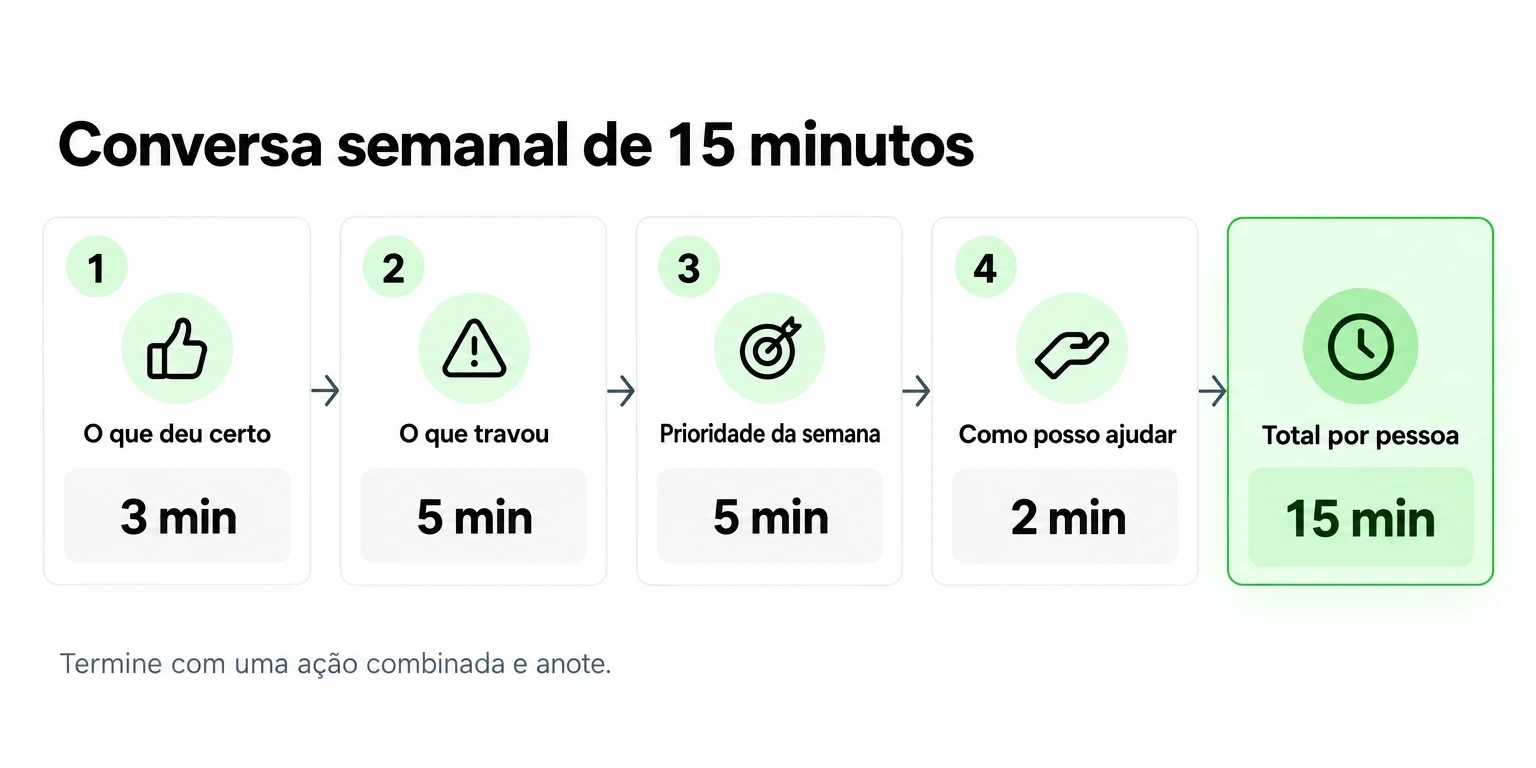 Pauta da conversa semanal: o que deu certo 3 min, o que travou 5 min, prioridade 5 min e como ajudar 2 min, total 15 min