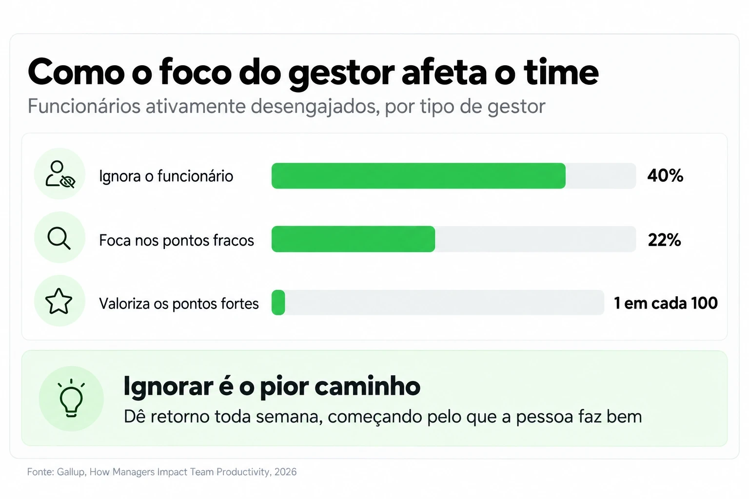 Gráfico do Gallup: ficam desengajados 40% dos ignorados pelo gestor, 22% com foco em fraquezas e 1 em 100 com foco em forças