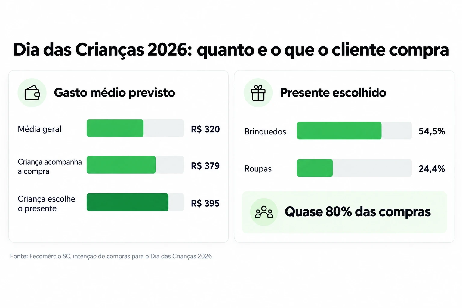 Gráfico do gasto médio no Dia das Crianças 2026 e dos presentes mais escolhidos, segundo a Fecomércio SC