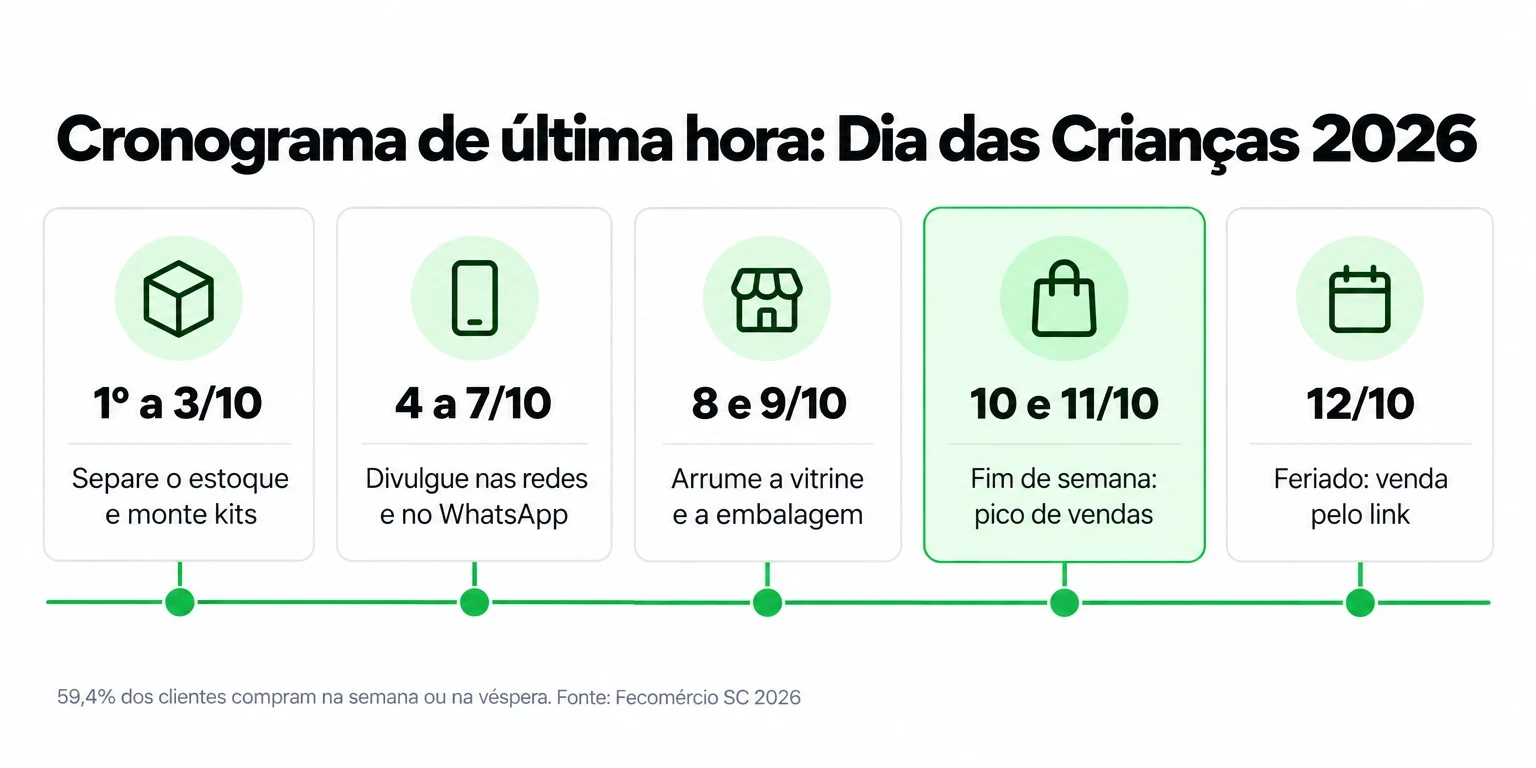 Linha do tempo com as ações de venda de 1º a 12 de outubro para o Dia das Crianças 2026