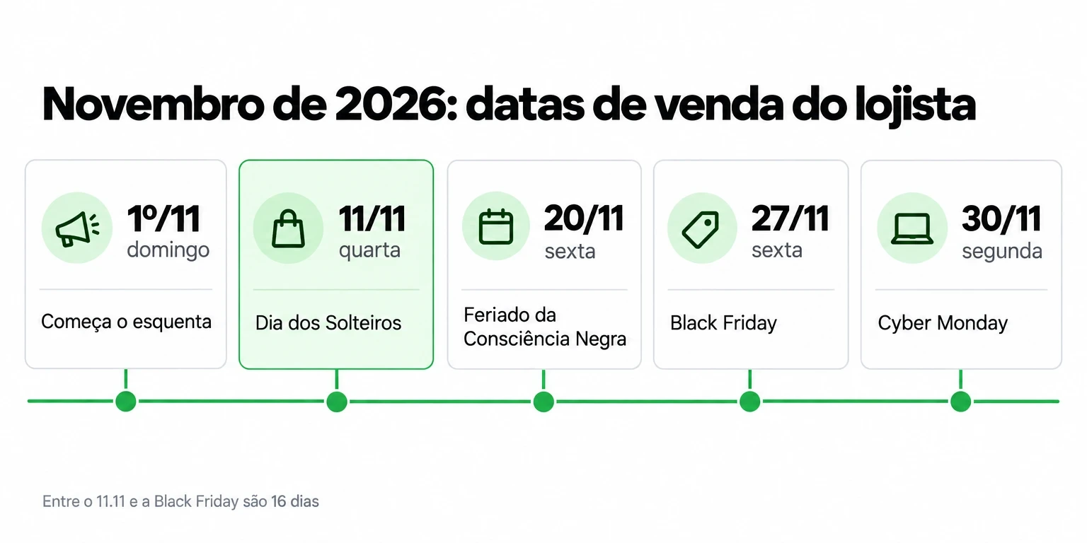 Linha do tempo de novembro de 2026 com esquenta, Dia dos Solteiros, feriado, Black Friday e Cyber Monday