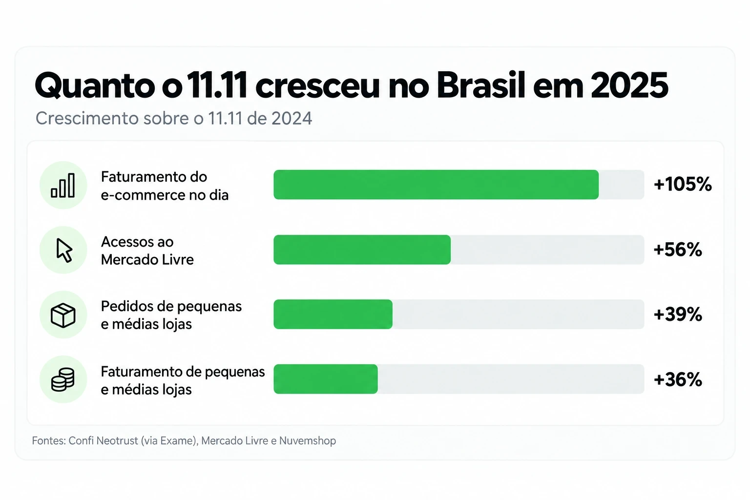 Gráfico de barras com o crescimento do 11.11 no Brasil em 2025 em faturamento, acessos e pedidos