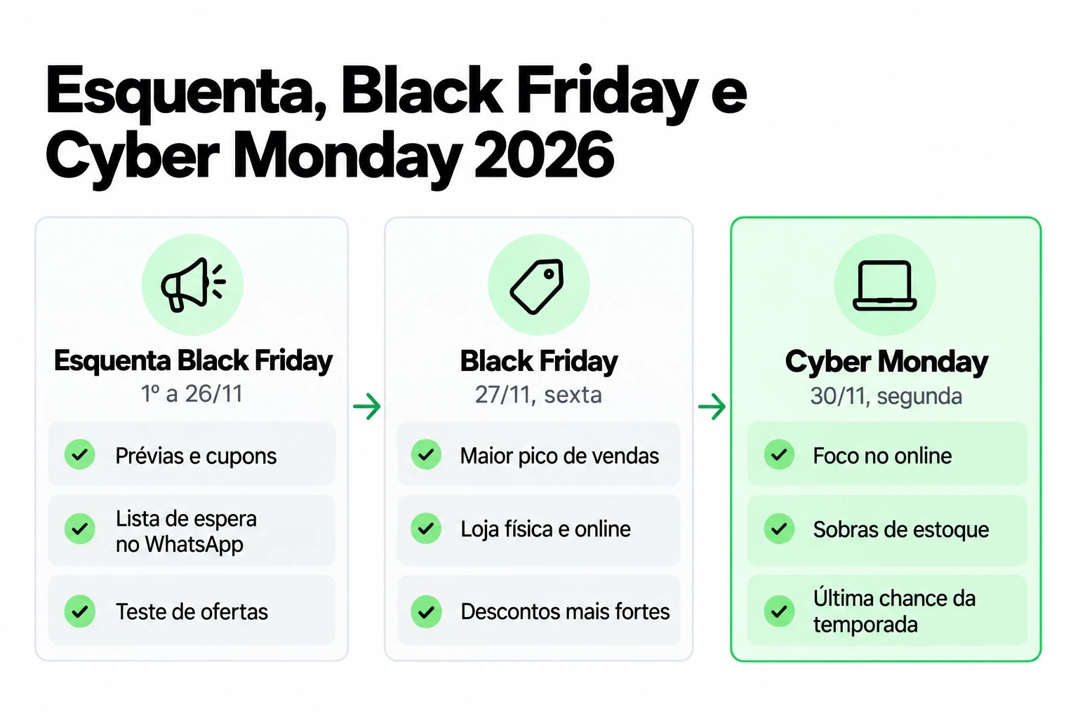 Comparativo entre esquenta Black Friday, Black Friday e Cyber Monday 2026, com datas e foco de cada etapa