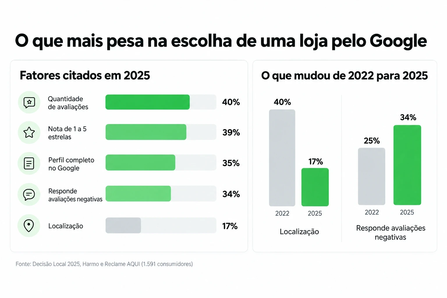 Gráfico: quantidade de avaliações 40%, nota 39%, perfil completo 35% e localização 17% na escolha de loja pelo Google