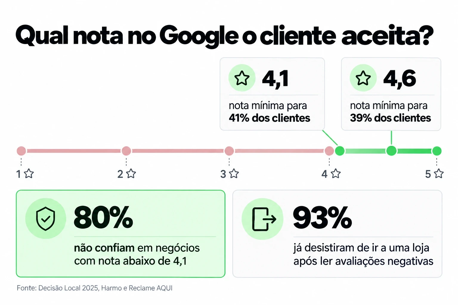 Escala de estrelas: nota mínima de 4,1 para 41% e de 4,6 para 39% dos clientes; 93% desistiram após críticas