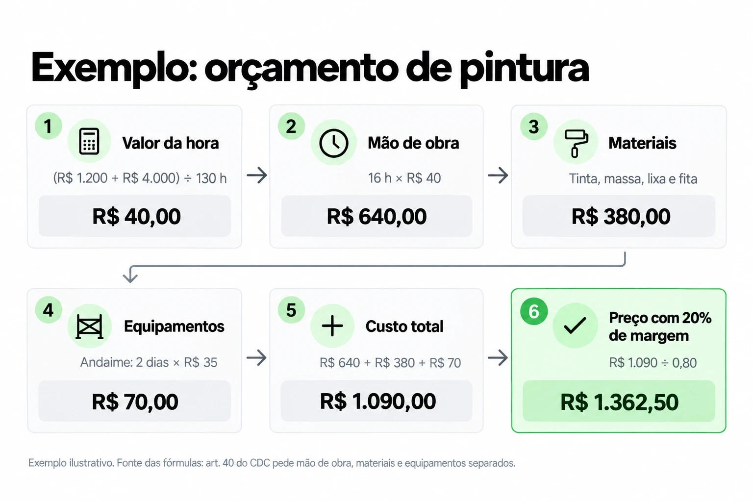 Fluxo do orçamento de pintura: hora R$ 40, custo R$ 1.090, preço com 20% de margem R$ 1.362,50