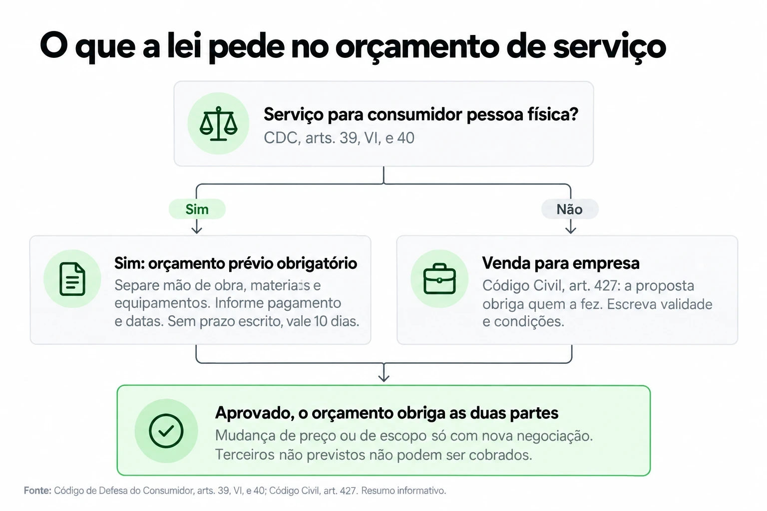 Árvore: serviço a consumidor exige orçamento prévio no CDC; venda a empresa segue o Código Civil