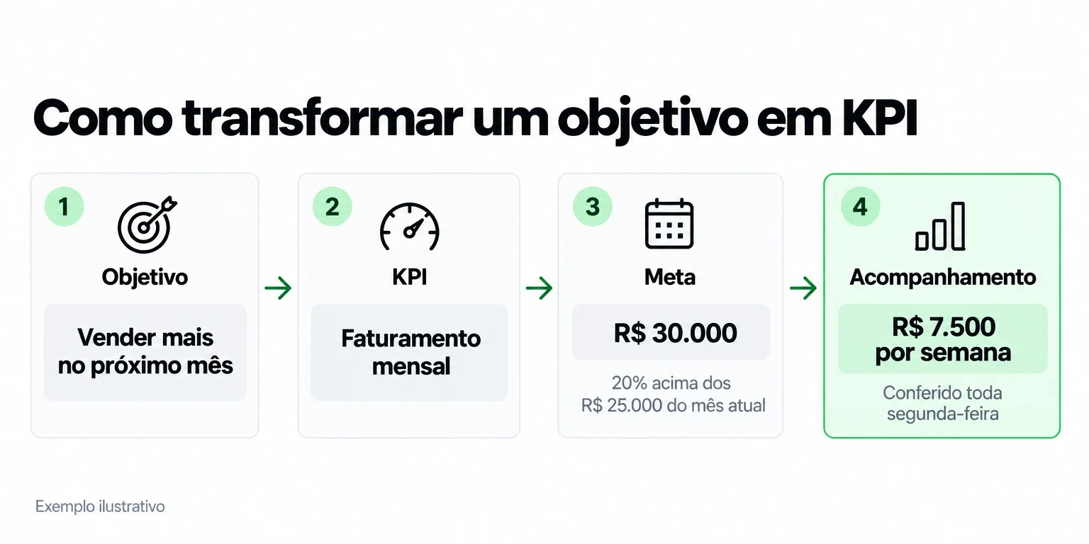 Fluxo em 4 passos: objetivo vender mais, KPI faturamento mensal, meta de R$ 30.000 e acompanhamento de R$ 7.500 por semana