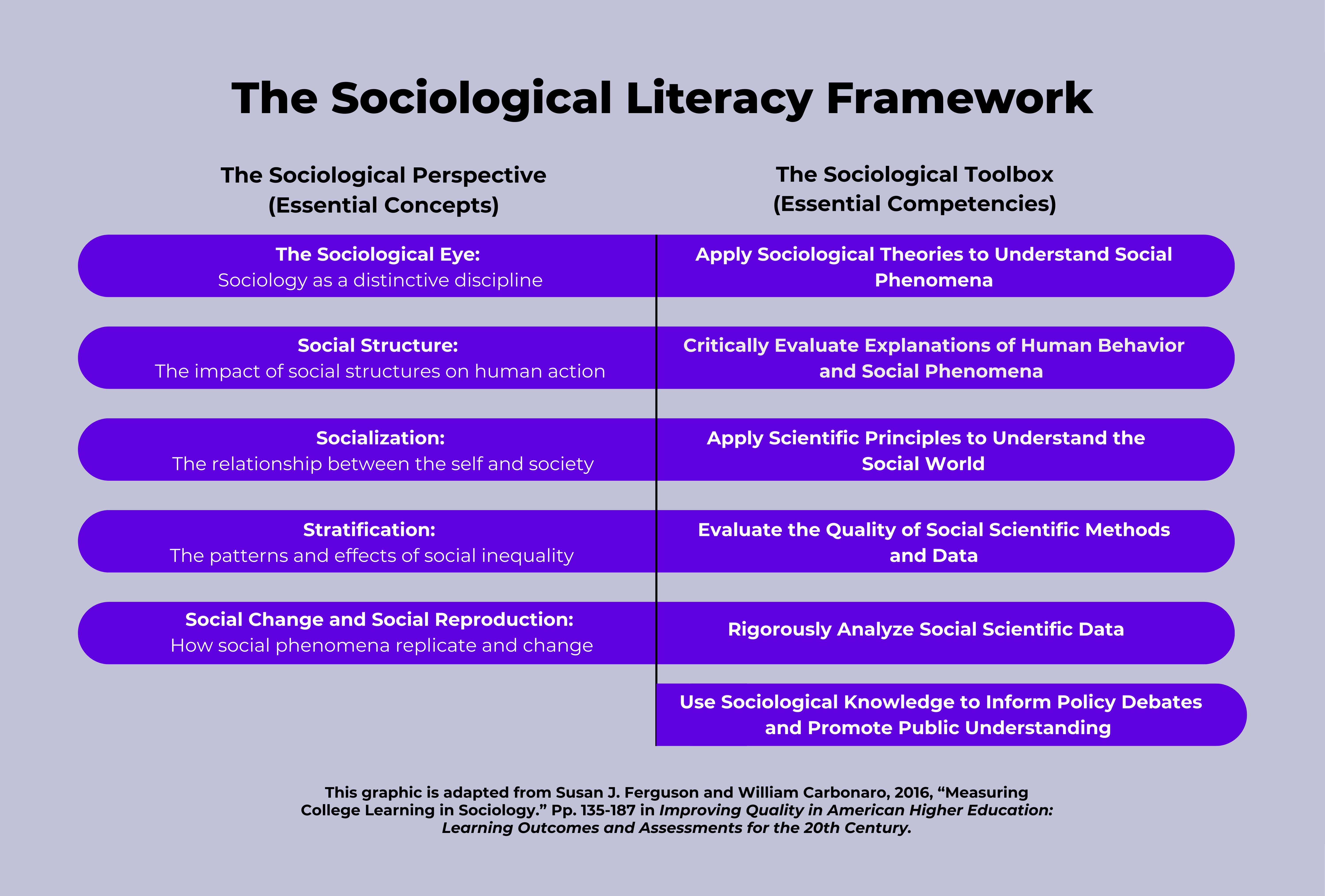 A graphic of the sociological literacy framework, listing out the five essential concepts and the six essential competencies.