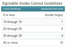 Equitable Stroke Control guidelines table showing the maximum hole score for each course handicap range