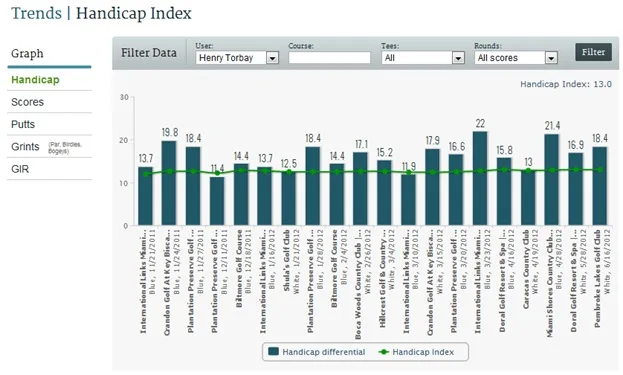 TheGrint Trends chart of Handicap Index and handicap differentials by round