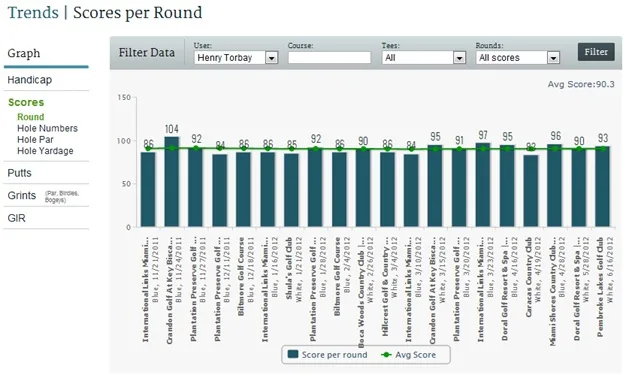 TheGrint Trends chart of scores per round with the average score line