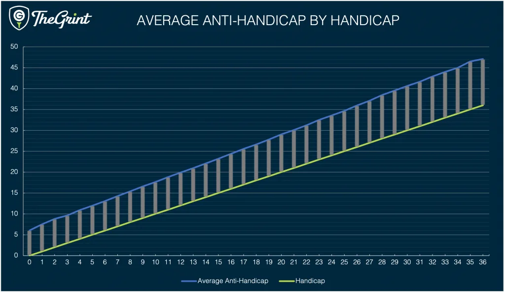 TheGrint chart of average Anti Handicap by Handicap Index