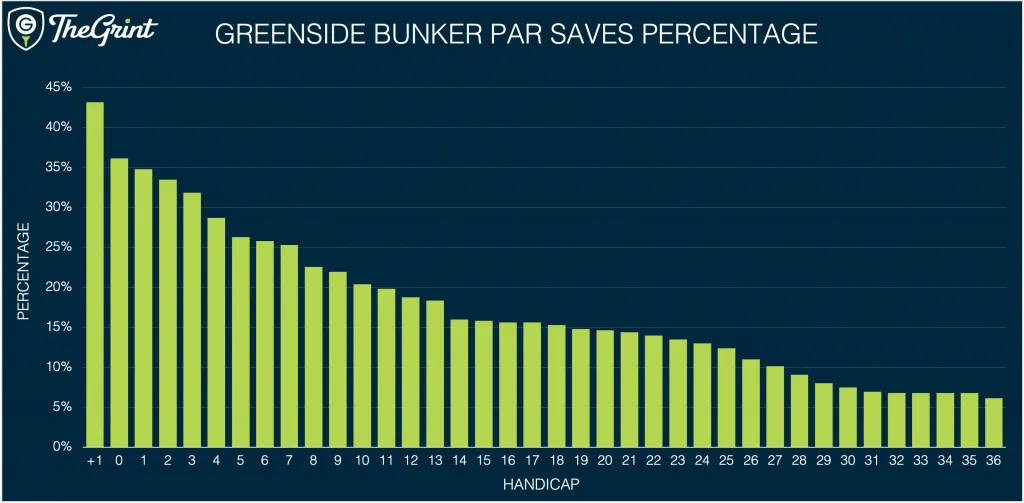 TheGrint chart of greenside bunker par save percentage by handicap