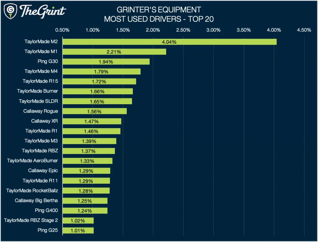 Grinters Equipment chart of the 20 most used drivers