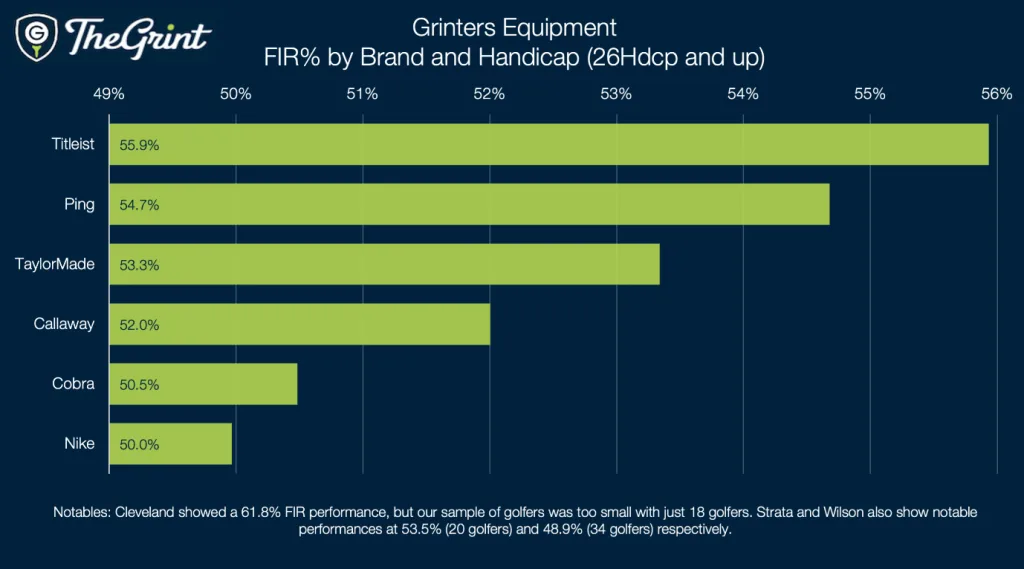 Grinters Equipment chart of driver fairway hit percentage by brand for 26 handicaps and up