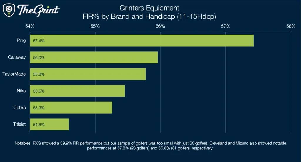 Grinters Equipment chart of driver fairway hit percentage by brand for 11 to 15 handicaps