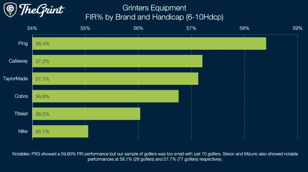 Grinters Equipment chart of driver fairway hit percentage by brand for 6 to 10 handicaps