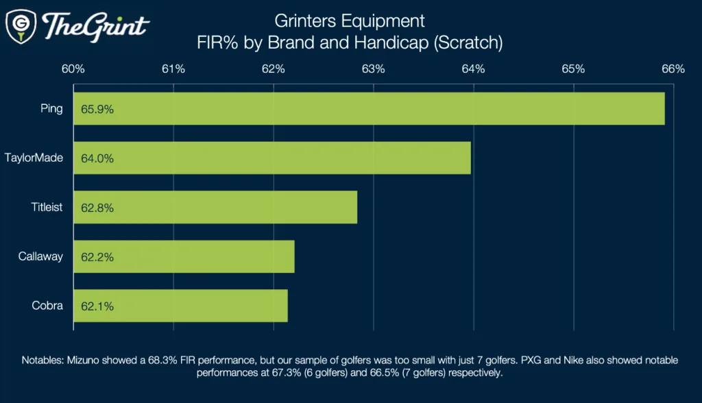 Grinters Equipment chart of driver fairway hit percentage by brand for scratch golfers