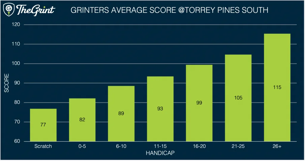Grinters average score at Torrey Pines South by handicap
