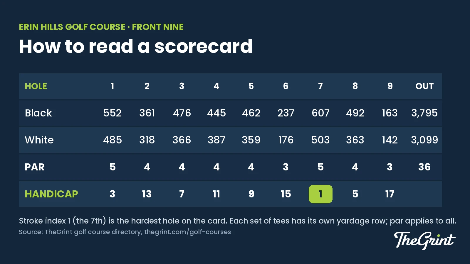 TheGrint scorecard graphic of the Erin Hills front nine with Black and White tee yardages, par and the handicap row, stroke index 1 on the 7th