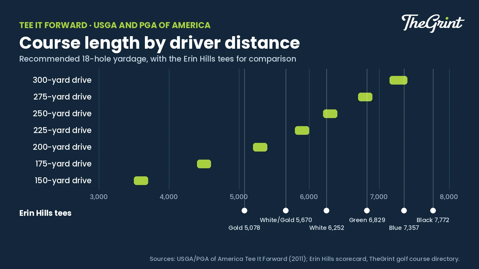 Chart of Tee It Forward recommended 18-hole yardages by driver distance, from 150 to 300 yards, with the Erin Hills tees marked for comparison