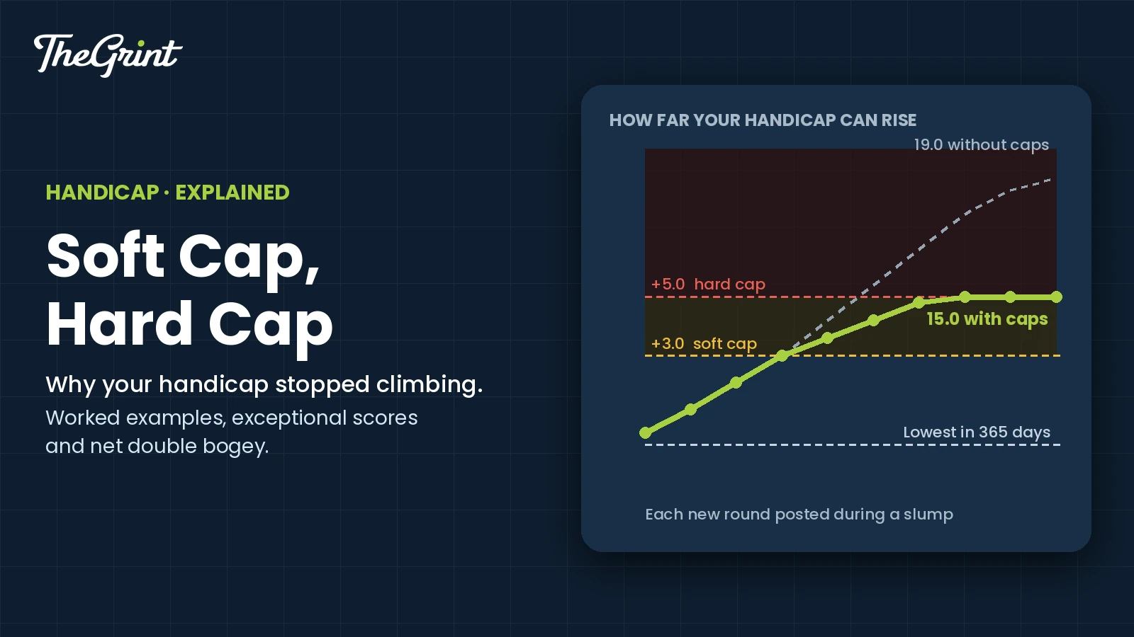 Chart of a golf handicap rising from a low of 10.0, slowed by the soft cap at plus 3.0 and stopped by the hard cap at 15.0 instead of 19.0