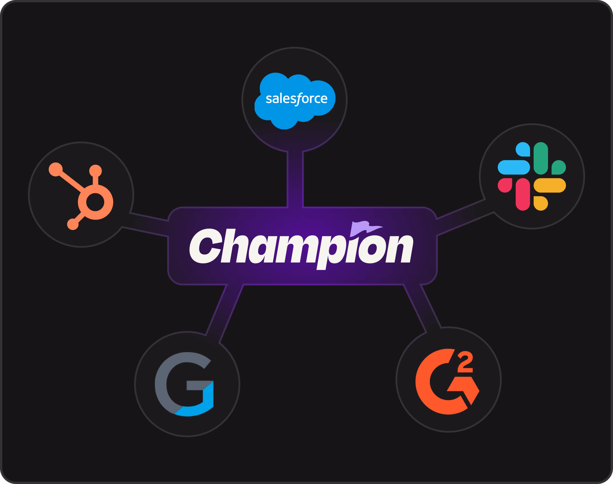 Shows Champion logo integrated with Slack, Salesforce, G2, Gainsight, and Hubspot logos.