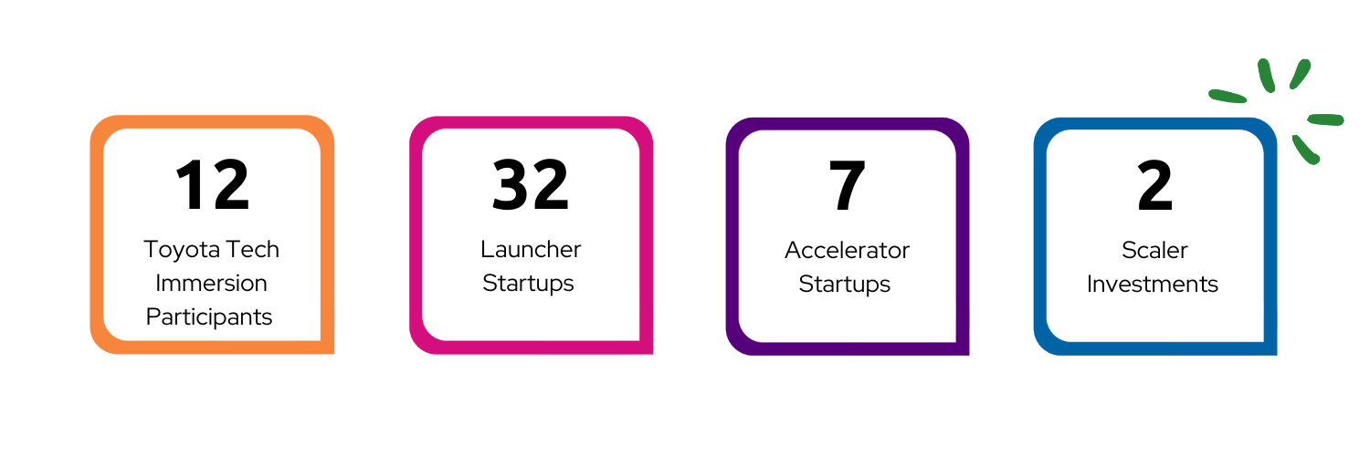 Summary of Remarkable’s 2025 impact: 12 participants in Toyota Tech Immersions, 32 startups in the Launcher pre-accelerator, 7 startups in the Accelerator, and 2 Scaler investments.