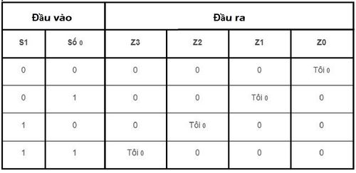 Demultiplexer là gì?