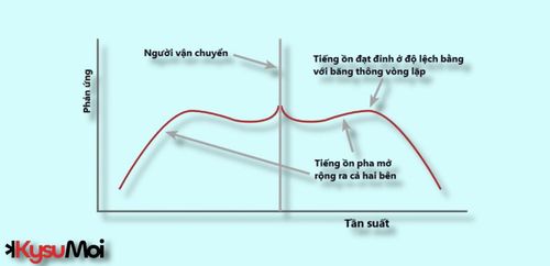 Cách thiết kế bộ tổng hợp PLL cho nhiễu pha thấp