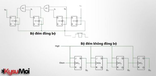 Sự khác biệt giữa Bộ đếm đồng bộ và Bộ đếm không đồng bộ