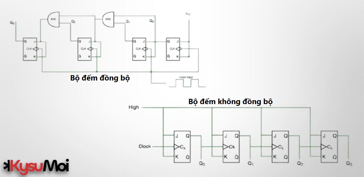 Sự khác biệt giữa Bộ đếm đồng bộ và Bộ đếm không đồng bộ