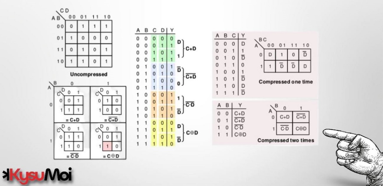 Tối thiểu hóa logic