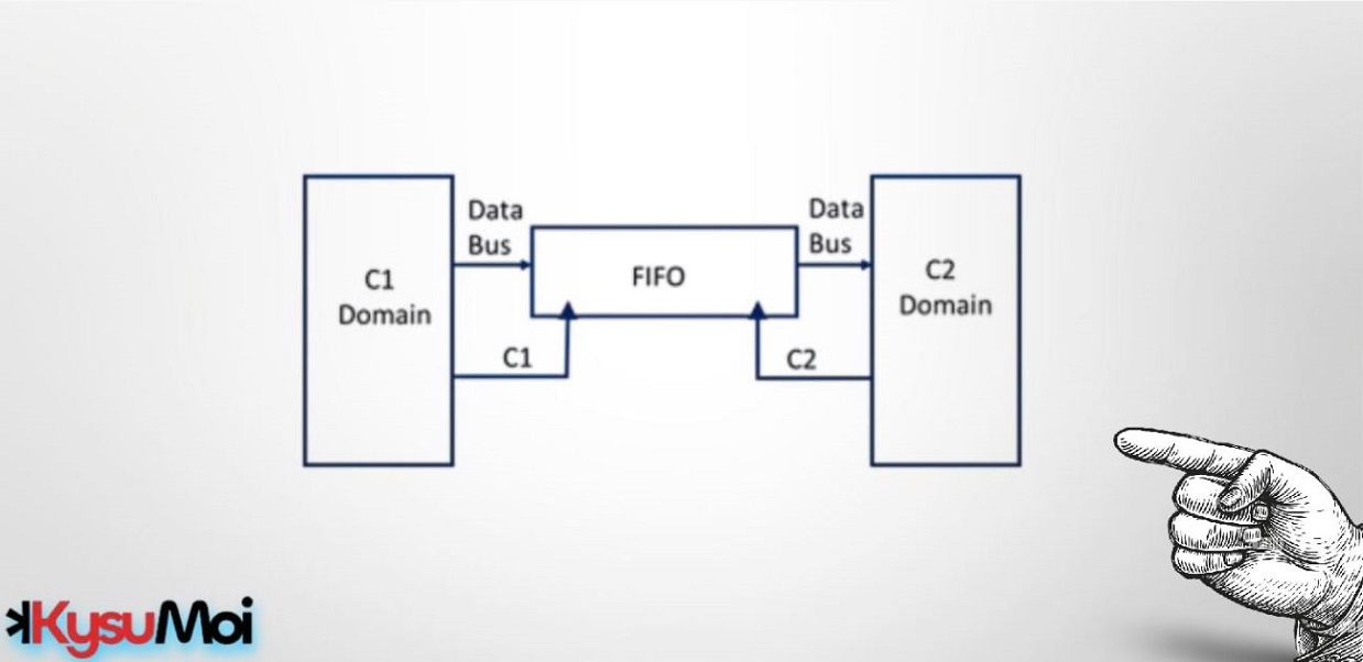Giao thoa miền đồng hồ & Thiết kế FIFO