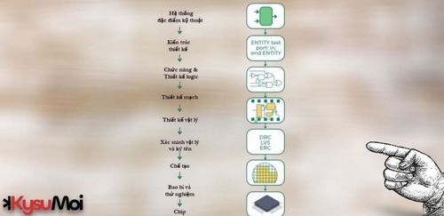 Quy trình chế tạo IC