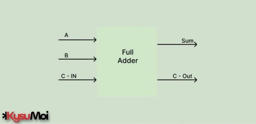 Bộ cộng đầy đủ