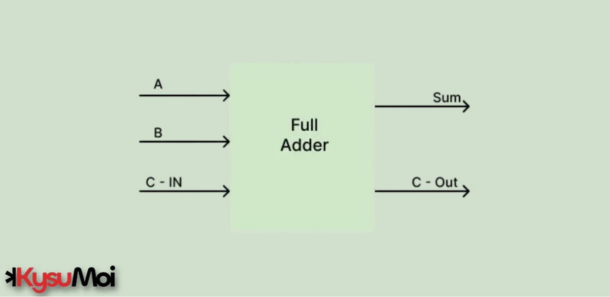 Bộ cộng đầy đủ