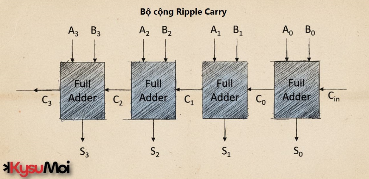 Bộ cộng Ripple Carry (RCA)