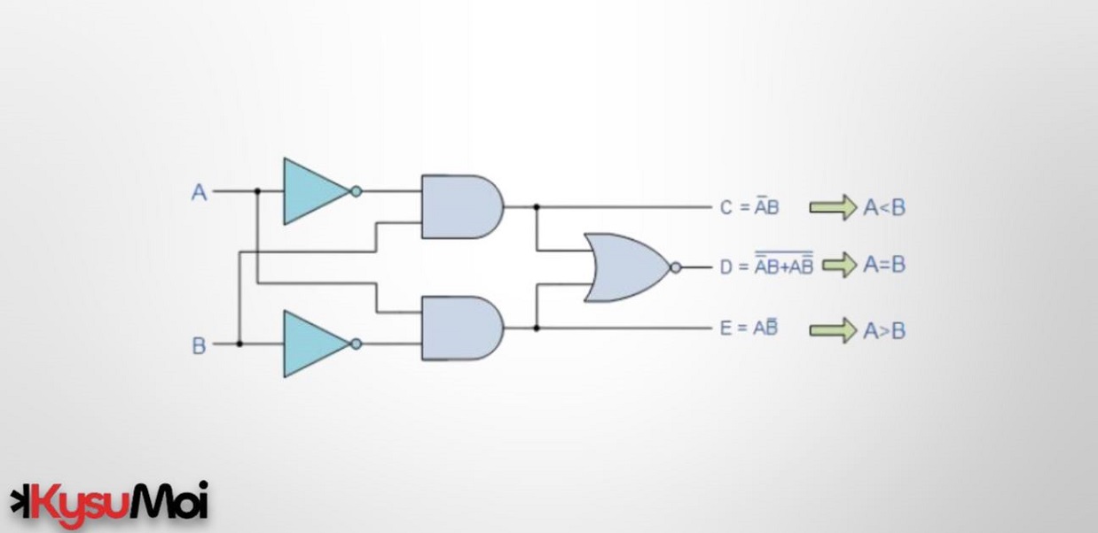 Bộ so sánh kỹ thuật số