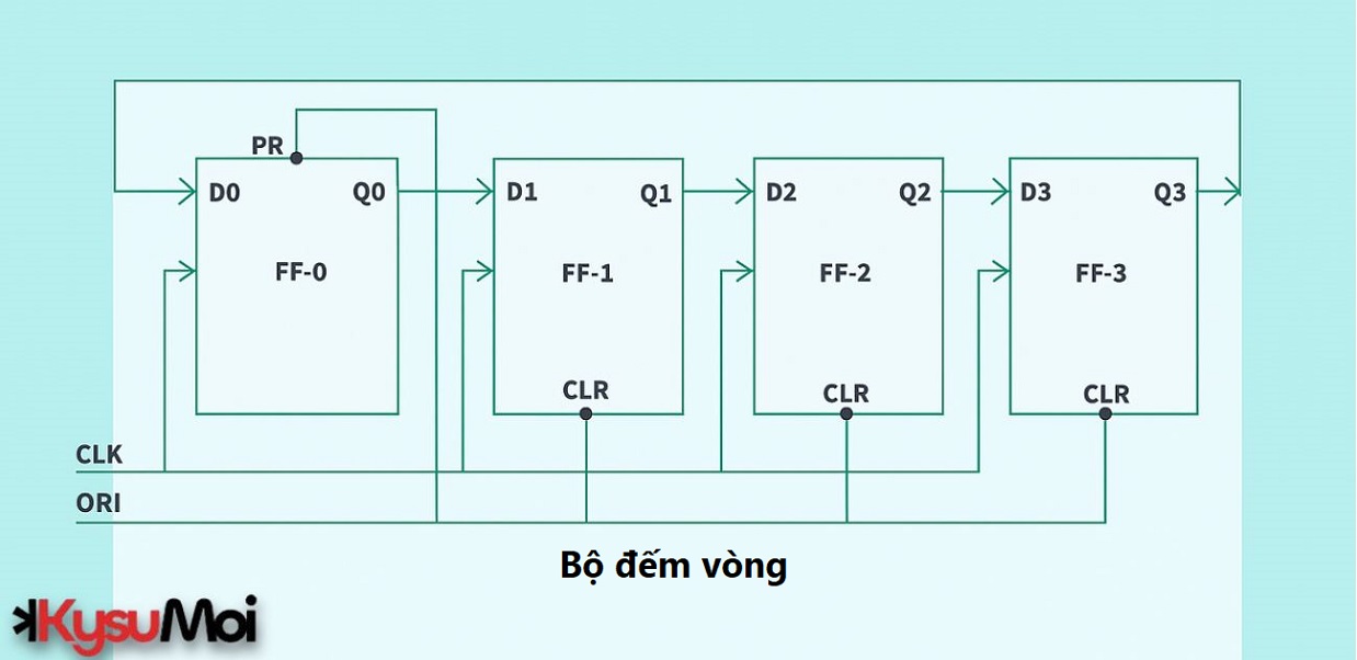 Bộ đếm vòng trong Logic kỹ thuật số