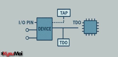 Giải thích về Quét ranh giới (JTAG/IEEE 1149.1)